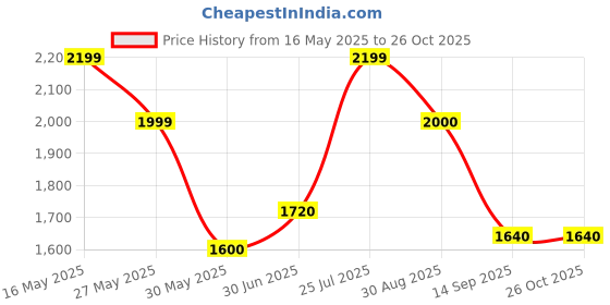 amazon.in only Women's Cotton Blend Standard Length Jacket only Price History Graph from 16 May 2025 to 26 Oct 2025