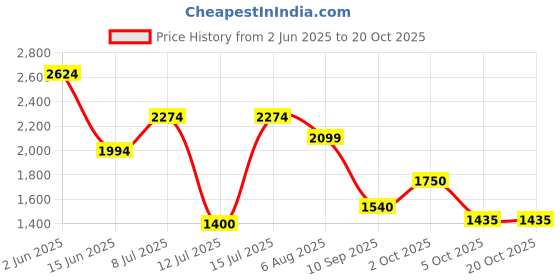 amazon.in vero moda Women's Cotton Blend Standard Length Jacket vero moda Price History Graph from 2 Jun 2025 to 19 Oct 2025