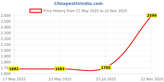 amazon.in vero moda Women's Cotton Blend Standard Length Jacket vero moda Price History Graph from 17 May 2025 to 22 Nov 2025