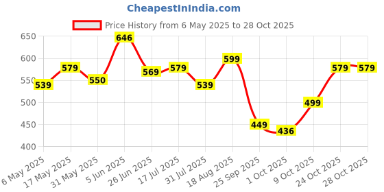 amazon.in gosriki Women's Cotton Blend Straight Chikankari Embroidered Kurta gosriki Price History Graph from 6 May 2025 to 28 Oct 2025