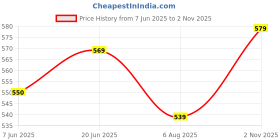 amazon.in gosriki Women's Cotton Blend Straight Chikankari Embroidered Kurta gosriki Price History Graph from 7 Jun 2025 to 2 Nov 2025