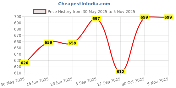 amazon.in gosriki Women's Cotton Blend Straight Embroidered Kurta with Pant & Dupatta gosriki Price History Graph from 30 May 2025 to 2 Nov 2025