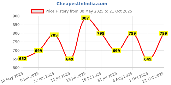 amazon.in gosriki Women's Cotton Blend Straight Embroidered Kurta with Pant & Dupatta gosriki Price History Graph from 30 May 2025 to 21 Oct 2025