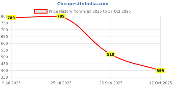 amazon.in gosriki Women's Cotton Blend Straight Embroidered Kurta with Pant & Dupatta gosriki Price History Graph from 9 Jul 2025 to 17 Oct 2025