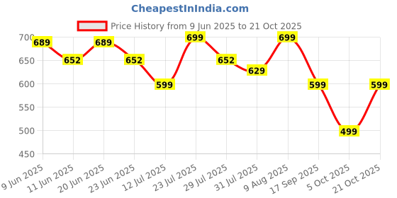 amazon.in gosriki Women's Cotton Blend Straight Embroidered Kurta with Pant & Dupatta gosriki Price History Graph from 9 Jun 2025 to 19 Oct 2025
