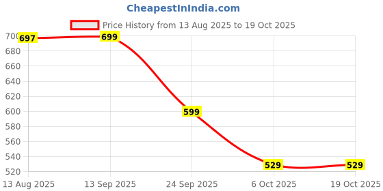 amazon.in gosriki Women's Cotton Blend Straight Embroidered Kurta with Pant & Dupatta gosriki Price History Graph from 13 Aug 2025 to 19 Oct 2025