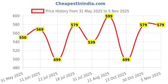 amazon.in anni designer Women's Cotton Blend Straight Fit Straight Kurta anni designer Price History Graph from 31 May 2025 to 3 Nov 2025