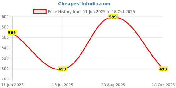 amazon.in anni designer Women's Cotton Blend Straight Fit Straight Kurta anni designer Price History Graph from 11 Jun 2025 to 18 Oct 2025