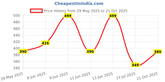 amazon.in gosriki Women's Cotton Blend Straight Fit Straight Kurta gosriki Price History Graph from 29 May 2025 to 21 Oct 2025