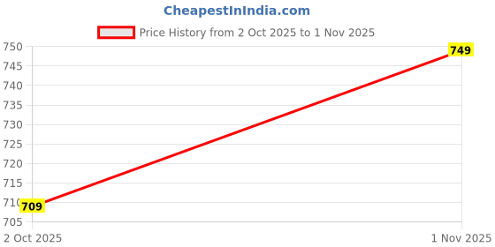 amazon.in tee projekt Women's Cotton Blend Straight Kurta Pant with Dupatta Set ll Round Neck Kurta ll Kurta Set for Women tee projekt Price History Graph from 2 Oct 2025 to 1 Nov 2025