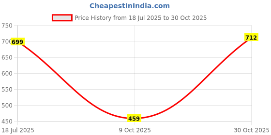 amazon.in gosriki Women's Cotton Blend Straight Printed Casual Style Kurta with Pant & Dupatta gosriki Price History Graph from 18 Jul 2025 to 30 Oct 2025