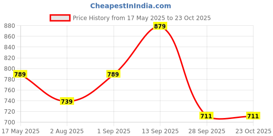amazon.in meera fab Women's Cotton Blend Straight Printed Kurta with Palazzo & Dupatta meera fab Price History Graph from 17 May 2025 to 23 Oct 2025