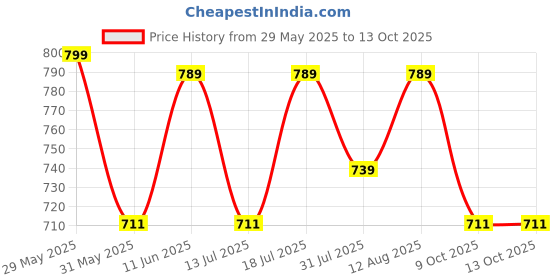 amazon.in meera fab Women's Cotton Blend Straight Printed Kurta with Palazzo & Dupatta meera fab Price History Graph from 29 May 2025 to 13 Oct 2025
