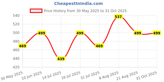 amazon.in gosriki Women's Cotton Blend Straight Printed Kurta with Pant gosriki Price History Graph from 30 May 2025 to 31 Oct 2025