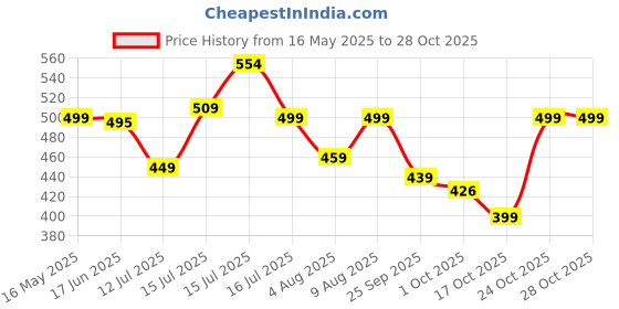 amazon.in anni designer Women's Cotton Blend Straight Printed Kurta with Pant anni designer Price History Graph from 16 May 2025 to 27 Oct 2025