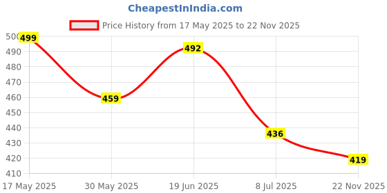 amazon.in anni designer Women's Cotton Blend Straight Printed Kurta with Pant anni designer Price History Graph from 17 May 2025 to 22 Nov 2025