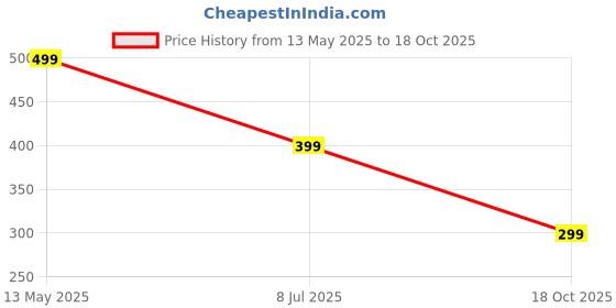 amazon.in gosriki Women's Cotton Blend Straight Printed Kurta with Pant gosriki Price History Graph from 13 May 2025 to 18 Oct 2025