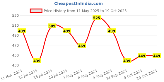 amazon.in gosriki Women's Cotton Blend Straight Printed Kurta with Pant gosriki Price History Graph from 11 May 2025 to 19 Oct 2025