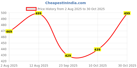 amazon.in anni designer Women's Cotton Blend Straight Printed Kurta with Pant anni designer Price History Graph from 2 Aug 2025 to 30 Oct 2025