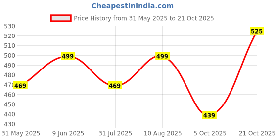 amazon.in gosriki Women's Cotton Blend Straight Printed Kurta with Pant gosriki Price History Graph from 31 May 2025 to 21 Oct 2025