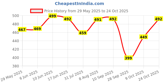 amazon.in gosriki Women's Cotton Blend Straight Printed Kurta with Pant gosriki Price History Graph from 29 May 2025 to 24 Oct 2025