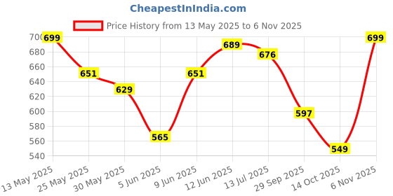amazon.in gosriki Women's Cotton Blend Straight Printed Kurta with Pant & Dupatta gosriki Price History Graph from 13 May 2025 to 6 Nov 2025