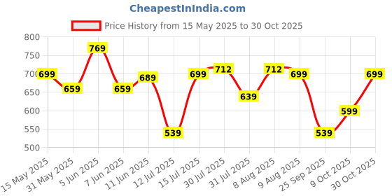 amazon.in anni designer Women's Cotton Blend Straight Printed Kurta with Pant & Dupatta anni designer Price History Graph from 15 May 2025 to 30 Oct 2025