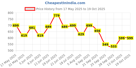 amazon.in gosriki Women's Cotton Blend Straight Printed Kurta with Pant & Dupatta gosriki Price History Graph from 17 May 2025 to 19 Oct 2025