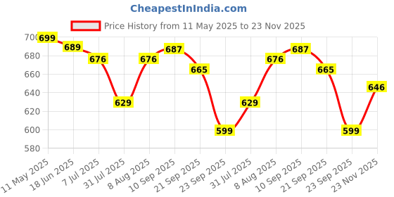 amazon.in gosriki Women's Cotton Blend Straight Printed Kurta with Pant & Dupatta gosriki Price History Graph from 11 May 2025 to 23 Nov 2025