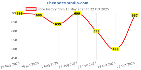 amazon.in gosriki Women's Cotton Blend Straight Printed Kurta with Pant & Dupatta gosriki Price History Graph from 16 May 2025 to 18 Oct 2025