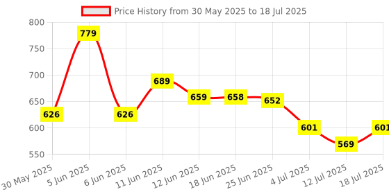 amazon.in gosriki Women's Cotton Blend Straight Printed Kurta with Pant & Dupatta gosriki Price History Graph from 30 May 2025 to 18 Jul 2025