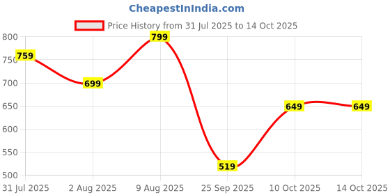 amazon.in bharvita Women's Cotton Blend Straight Printed Kurta with Pant & Dupatta bharvita Price History Graph from 31 Jul 2025 to 14 Oct 2025