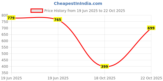 amazon.in gosriki Women's Cotton Blend Straight Printed Kurta with Pant & Dupatta gosriki Price History Graph from 19 Jun 2025 to 18 Oct 2025