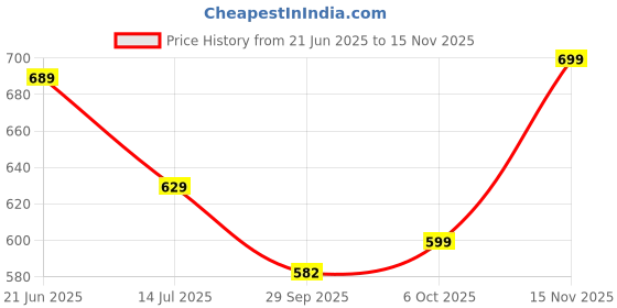 amazon.in anni designer Women's Cotton Blend Straight Printed Kurta with Pant & Dupatta anni designer Price History Graph from 21 Jun 2025 to 15 Nov 2025