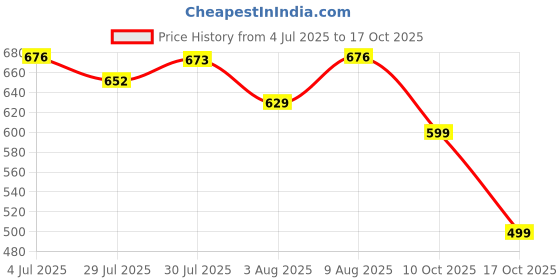 amazon.in gosriki Women's Cotton Blend Straight Printed Kurta with Pant & Dupatta gosriki Price History Graph from 4 Jul 2025 to 17 Oct 2025