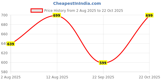 amazon.in gosriki Women's Cotton Blend Straight Printed Kurta with Pant & Dupatta gosriki Price History Graph from 2 Aug 2025 to 22 Oct 2025