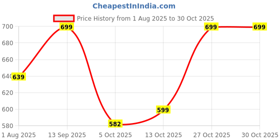 amazon.in gosriki Women's Cotton Blend Straight Printed Kurta with Pant & Dupatta gosriki Price History Graph from 1 Aug 2025 to 27 Oct 2025