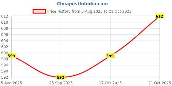 amazon.in gosriki Women's Cotton Blend Straight Solid Kurta with Pant & Dupatta gosriki Price History Graph from 5 Aug 2025 to 17 Oct 2025