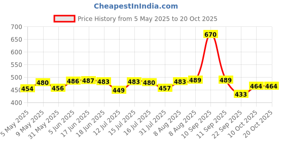 amazon.in nifty Women's Cotton Blend Stretchable Mid Rise Jeans nifty Price History Graph from 5 May 2025 to 20 Oct 2025
