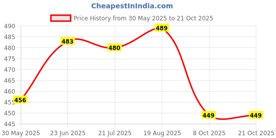 amazon.in nifty Women's Cotton Blend Stretchable Mid Rise Jeans nifty Price History Graph from 30 May 2025 to 20 Oct 2025