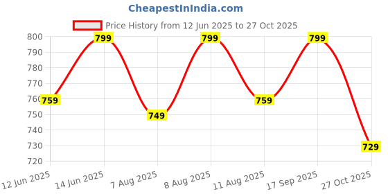 amazon.in kshs Women's Cotton Blend T-Shirt & Pyjama Ethnic Co Ord Set, Printed Night Suit, Western Dress, Sleepwear with Relaxed Fit and Stylish Design kshs Price History Graph from 12 Jun 2025 to 27 Oct 2025