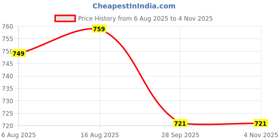 amazon.in kshs Women's Cotton Blend T-Shirt & Pyjama Ethnic Co Ord Set, Printed Night Suit, Western Dress, Sleepwear with Relaxed Fit and Stylish Design kshs Price History Graph from 6 Aug 2025 to 4 Nov 2025