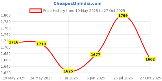 amazon.in van heusen Women's Cotton Blend Tapered Fit High Waist Straight Stretch Pants van heusen Price History Graph from 19 May 2025 to 27 Oct 2025