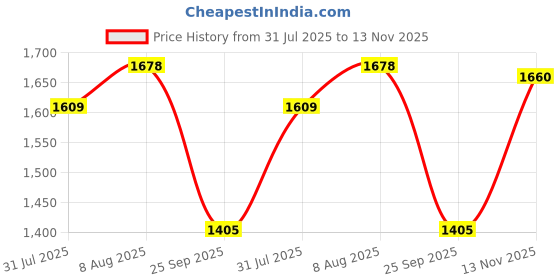 amazon.in van heusen Women's Cotton Blend Tapered Fit High Waist Straight Stretch Pants van heusen Price History Graph from 31 Jul 2025 to 13 Nov 2025