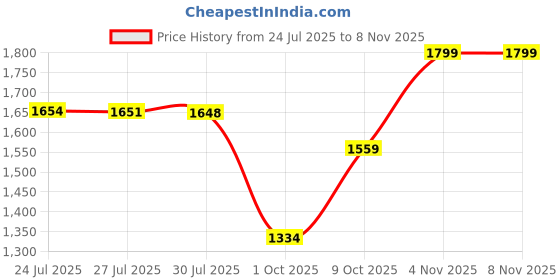 amazon.in van heusen Women's Cotton Blend Tapered Fit High Waist Straight Stretch Pants van heusen Price History Graph from 24 Jul 2025 to 7 Nov 2025