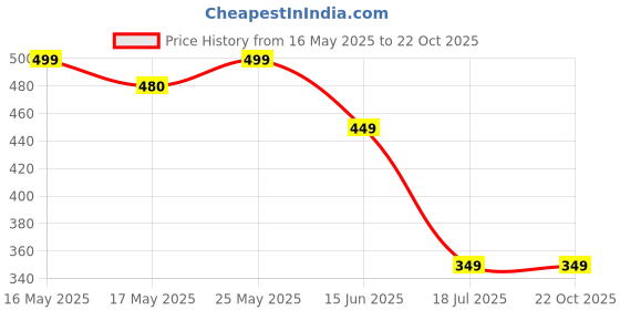 amazon.in tokyo talkies Women's Cotton Blend TTJ6005886 Midi Dress tokyo talkies Price History Graph from 16 May 2025 to 21 Oct 2025
