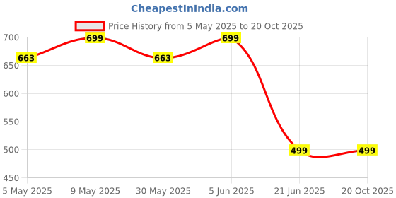 amazon.in sun fashion and lifestyle Women's Cotton Blend Unstitched Printed Salwar Suit Dress Material sun fashion and lifestyle Price History Graph from 5 May 2025 to 20 Oct 2025