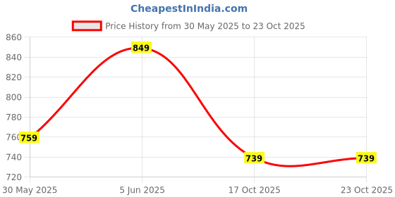 amazon.in meera fab Women's Cotton Blend V-Neck Anarkali Printed Kurta with Palazzo & Dupatta meera fab Price History Graph from 30 May 2025 to 23 Oct 2025
