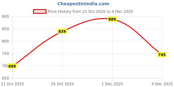 amazon.in varanga Women's Cotton Blend V Neck Straight Kurta Set With Printed Dupatta varanga Price History Graph from 21 Oct 2025 to 1 Dec 2025