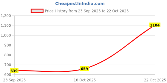 amazon.in vishudh Women's Cotton Blend (VNK3002087_ vishudh Price History Graph from 23 Sep 2025 to 22 Oct 2025
